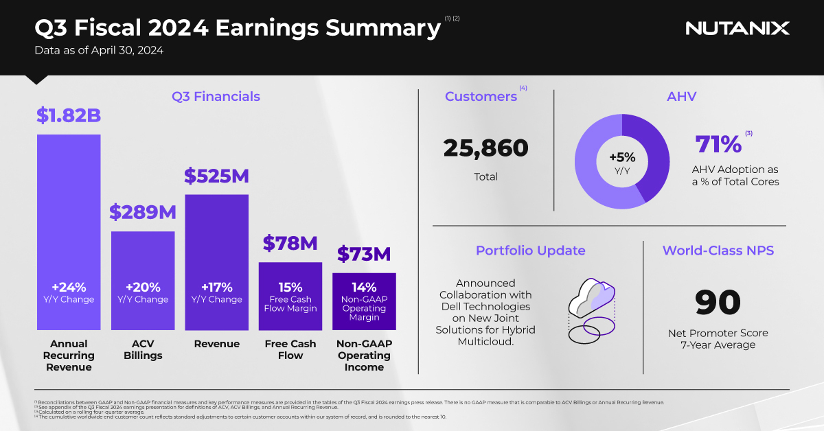 In Q3, we delivered outperformance across all 3rd quarter guided metrics, while also seeing 24% year-over-year ARR growth and strong year-to-date free cash flow: ntnx.com/4aF9Sqq #NTNX $NTNX