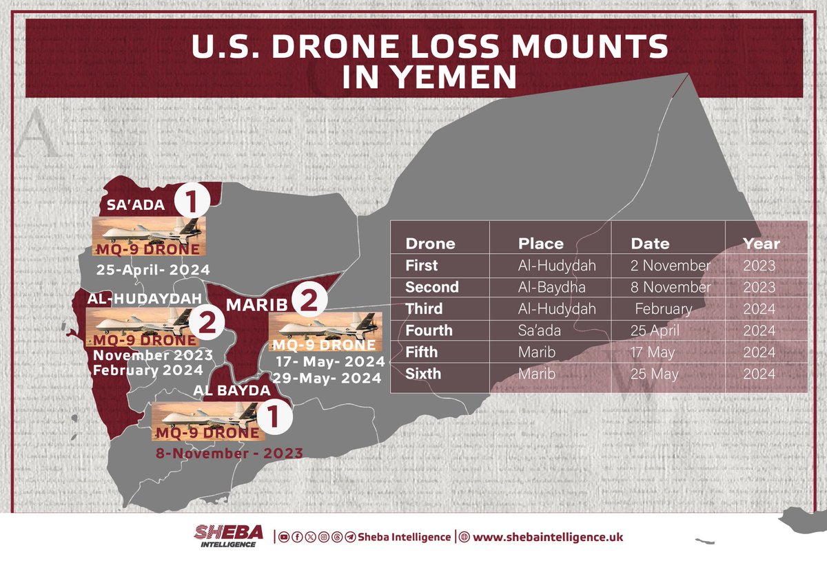 shebaintelligen's tweet photo. U.S. Drone Loss Mounts in Yemen

A U.S. MQ-9 Reaper drone went down in Yemen's Marib on Wednesday, marking the sixth American drone downed in Yemen since November last year.
Sheba Intelligence obtained video footage showing the entire fuselage of the drone in a desert region as if it was not a missile that had hit the drone before falling.
The U.S. military's Central Command acknowledged seeing "reports" of the aircraft being downed in Yemen.
Throughout this month, three U.S. drones have fallen in Yemen and the Houthis have claimed responsibility for downing the unmanned aircrafts.
However, the last one, which went down today, has sparked questions about the cause of its fall. Military sources have offered different scenarios to explain this incident.
The first scenario: The drone was affected by government forces' jamming devices, with bullets hitting sensitive areas of the aircraft. Members of the National Army in Marib said in the video they used a 14/7 machine gun when firing at the drone. The National Army in Marib took over the fuselage of the drone.
The second scenario: The Houthis or another party possesses an electromagnetic or laser weapon system through which drones can be shot down.
The third scenario: The drone is not American and may have been imitated by the Iranians, and its performance was poor, causing it to fall quickly.
The fourth scenario: The Iranian Khordad system, which the Houthis owned, was behind downing the U.S. drone. However, this scenario is ruled out because the drone's fuselage was intact.
The Houthi spokesperson Yahya Saree said in a statement today his forces downed an American MQ-9 aircraft while it was "carrying out hostile missions" in the airspace of Marib province. According to the statement, the drone was downed at dawn on Wednesday.
Since January this year, the U.S. has conducted numerous airstrikes on Houthi sites in North Yemen in response to the Houthi attacks on shipping lanes in the Red Sea.
The Houthi group began attacking ships off Yemen in November, saying its operations are in support of Palestinians in Gaza, where Israel killed over 35000 people.

https://t.co/PfQSndPLRF