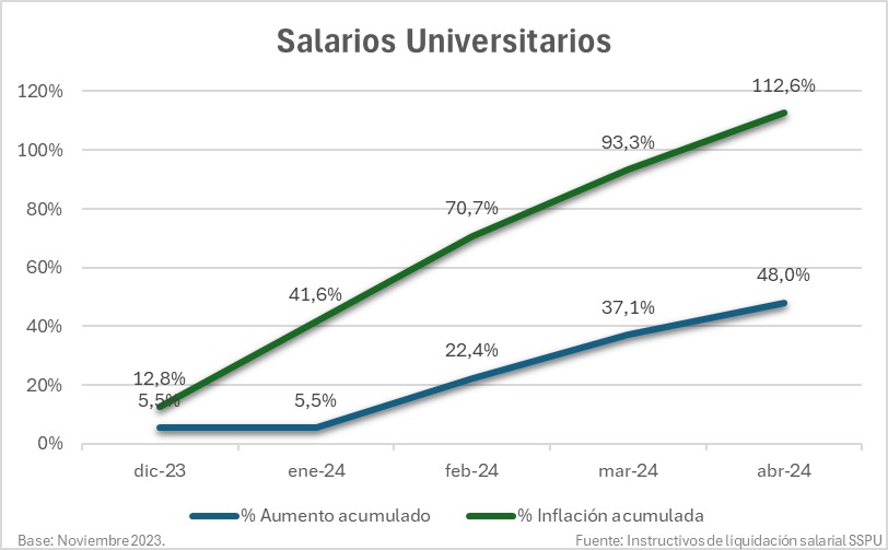 Los docentes y nodocentes de las universidades nacionales ya perdieron el 35% de su poder adquisitivo en 2024. El ajuste es el doble que al resto de los empleados estatales y empuja a miles de los mejores profesionales de la Argentina a abandonar la enseñanza y la investigación.