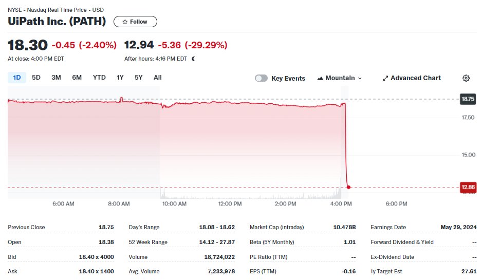 $PATH is down 30% after hours! Cathie sure knows how to pick 'em.... $ARKK
- quarterly eps $0.13 beats $0.12 estimate, but sales forecast misses BIGLY
- sees 2025 revenue of $1.41bn to $1.41bn, vs est $1.56bn
- sees full year operating profit $145mn vs est $295mn
- sadly, not