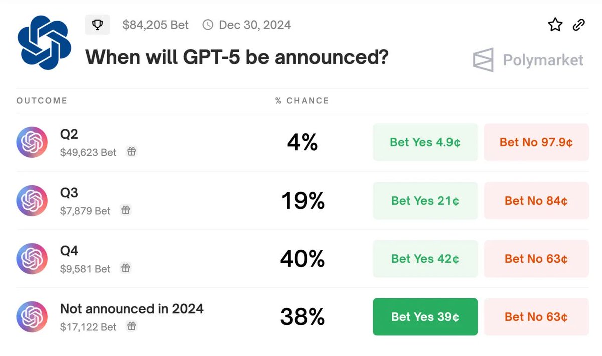 🔎 Prediction markets expect GPT-5 to be launched in Q4 or 2025. 
#ChatGPT5