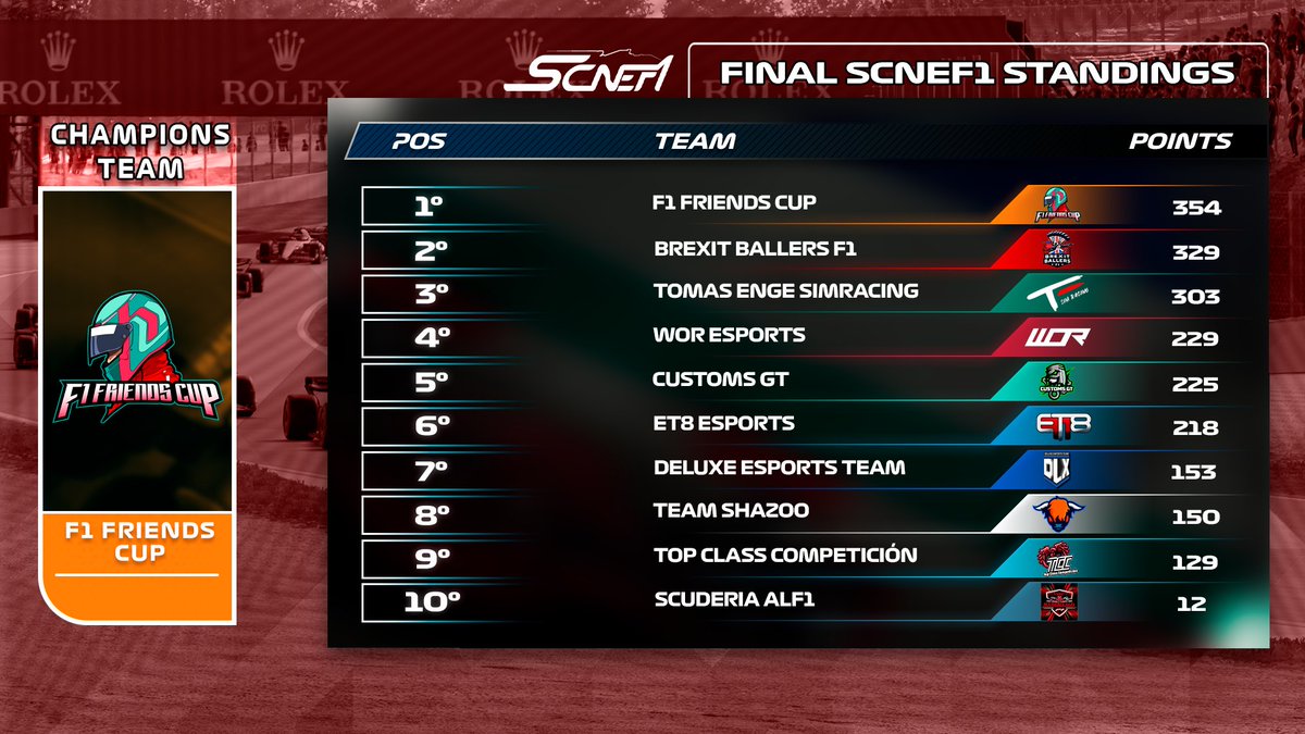 #SCNEF1 | 📊 ¡Así queda definitivamente la SCNEF1!

🔥 Enhorabuena a todos los equipos por la temporada.