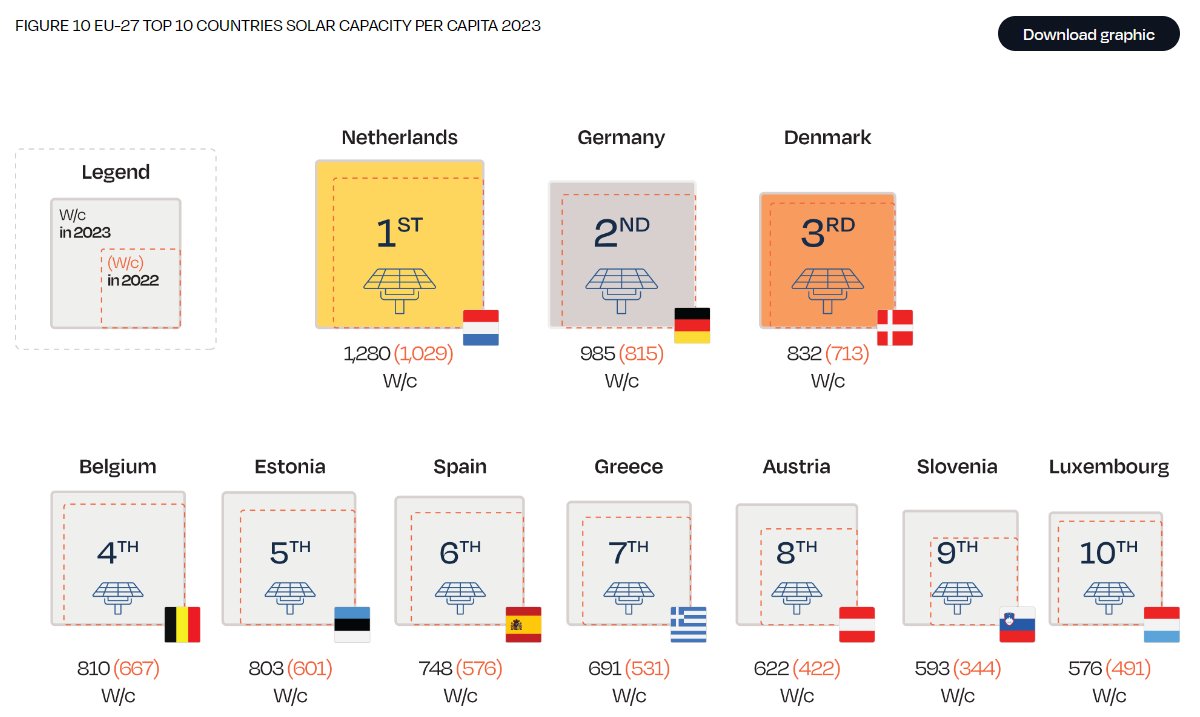 Uiteraard staat NL ook bij <a href="/SolarPowerEU/">SolarPower Europe</a> op nummer 1 wat betreft "opgesteld zonPV vermogen per inwoner".