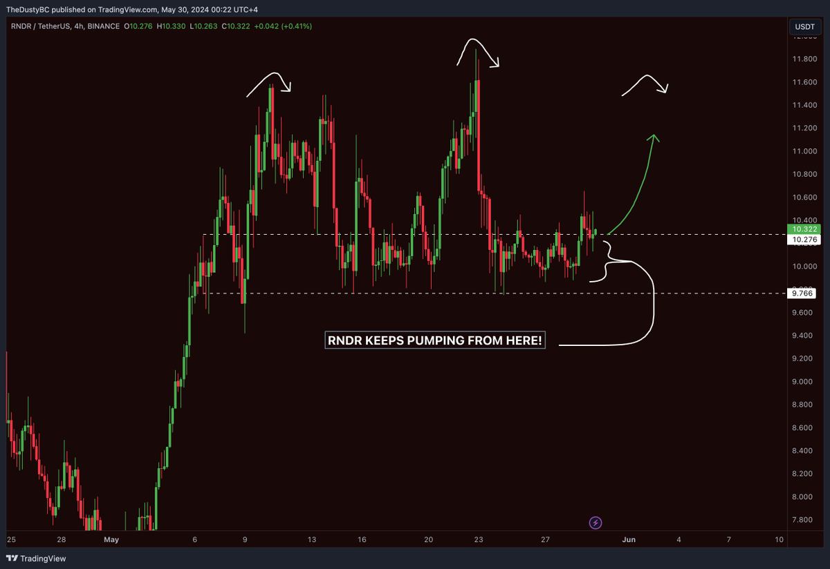 $RNDR COULD BE IN FOR A MASSIVE PUMP HERE