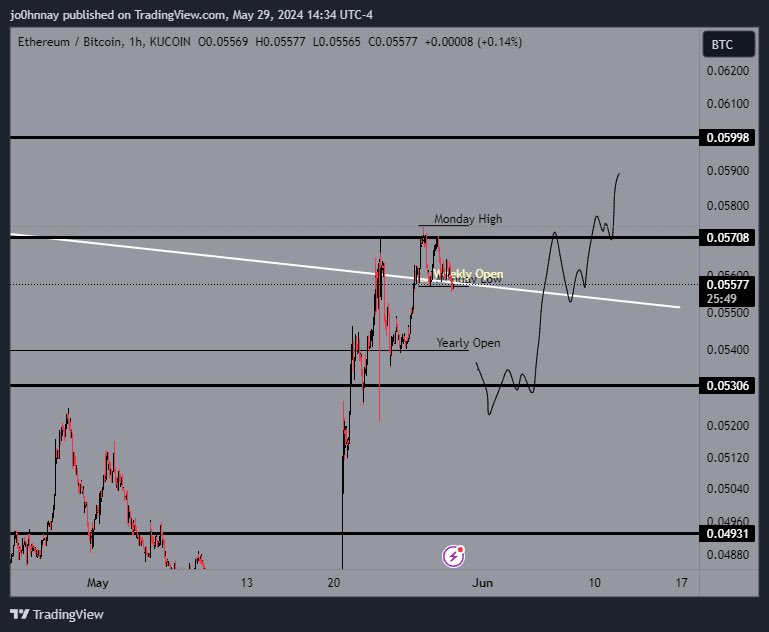 The ETH/BTC retest you want to bid but timeline will be in pure panic calling for new lows if it comes