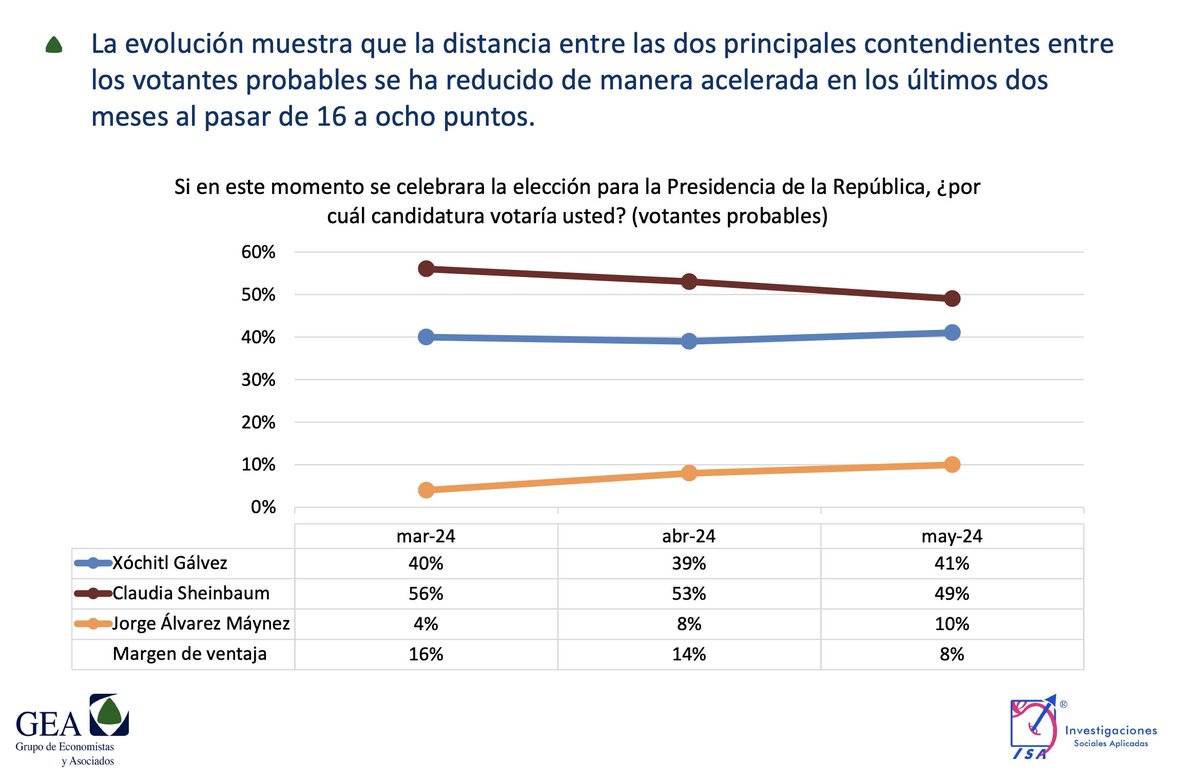 Al considerar a los votantes probables, la encuesta de GEA-ISA da una diferencia de solo 8 puntos entre @Claudiashein y @XochitlGalvez. El 2 de junio no va a ser un día de campo para el oficialismo y mucho dependerá de cuántos ciudadanos voten. La moneda está en el aire.