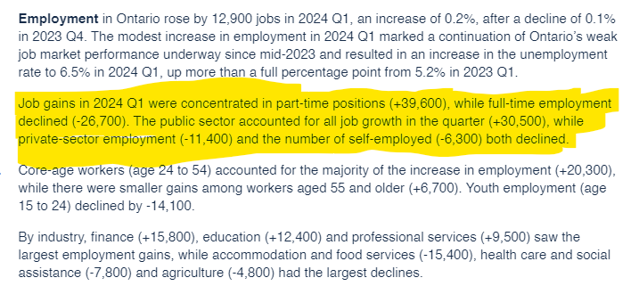 #ONpoli BREAKING: Ontario's Economy The private sector actually LOST 11,400 jobs over the past 3 months. Everything Doug Ford is telling you about the economy is a lie.