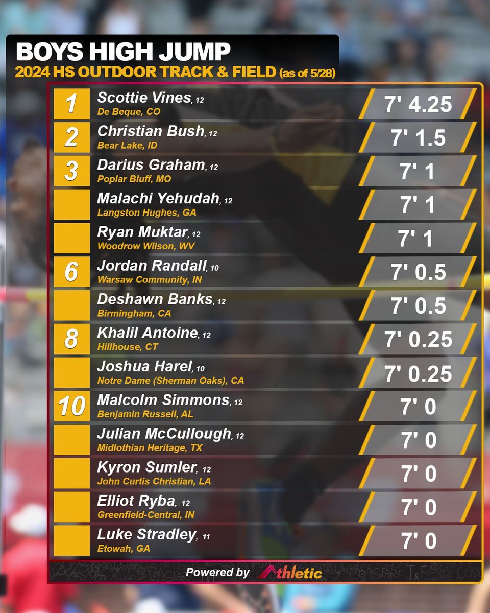 The boys are having an exception season in the high jump

📈 See the full performance list on AthleticNET ➡️  athletic.net/TrackAndField/…