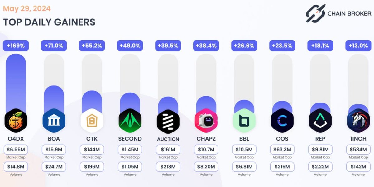 Günün en çok kazandıran #kripto para birimleri. #bist100 #Borsa #xu100 #Dolar #ISCTR #kripto #Hisse #Eregl #Tuprs #Astor #akbnk #krdmd #hekts  #usdtry #gbpusd #Bitcoin #ykbnk #asels #ekgyo #kozal #forex #xauusd #thyao #btcusd #eurusd #brent #crude #de40 #nastaq