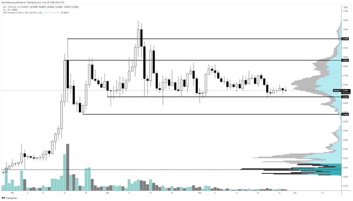 RWA is still a great narrative this cycle and I have 3 different ones. My bags: $CPOOL $ONDO $OM