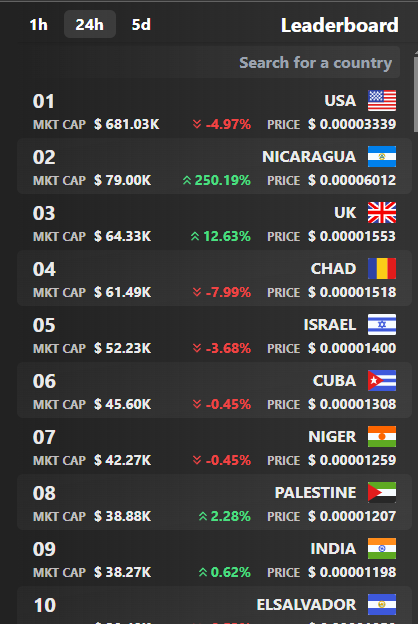 Improved leaderboard UI now live! Nicaragua 🇳🇮 up 250% today as they attempt to dethrone and nuke the US 🇺🇸 this round. The Uk 🇬🇧 continuing to slowly climb up the ranks, Cuba 🇨🇺 fell to 6th since their president abandoned them, Israel 🇮🇱chilling at 5th.