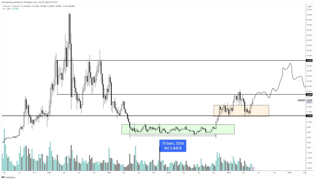 $LINK marines are comfy, they are about to see LINK break from 1 range to the next 

not 1 to give you 100x but should have limited downside