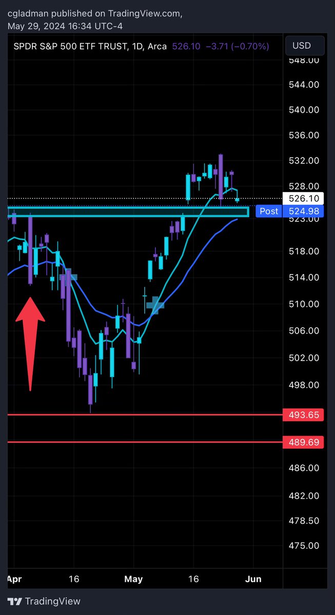 I mean…… 🤷‍♂️

$SPY
