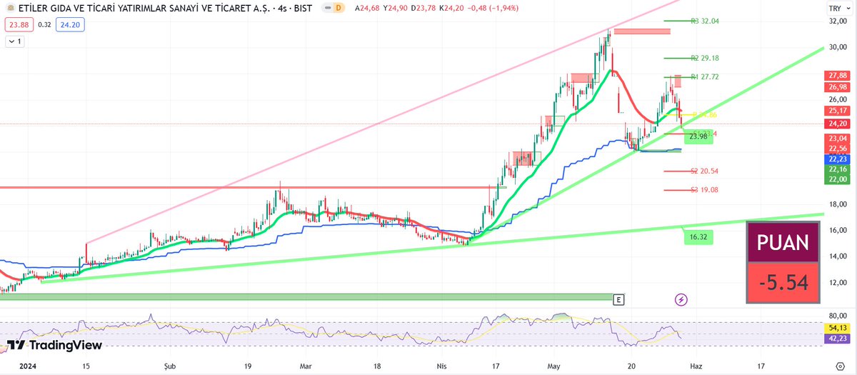 #etilr Destek Direnç Pivot                                                                                                                                                                                                                       https://t.me/+MsaU79cvRQEyM…