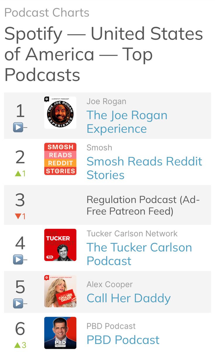 Congrats to @patrickbetdavid, @vincentoshana, @TomEllsworth, @sostalksmoney and the entire @valuetainment team as @PBDsPodcast just ranked #6 on @spotify’s Top Podcast in the U.S!

When I started with the podcast in 2021, we had 120,000 subscribers and an average of 1,200 people
