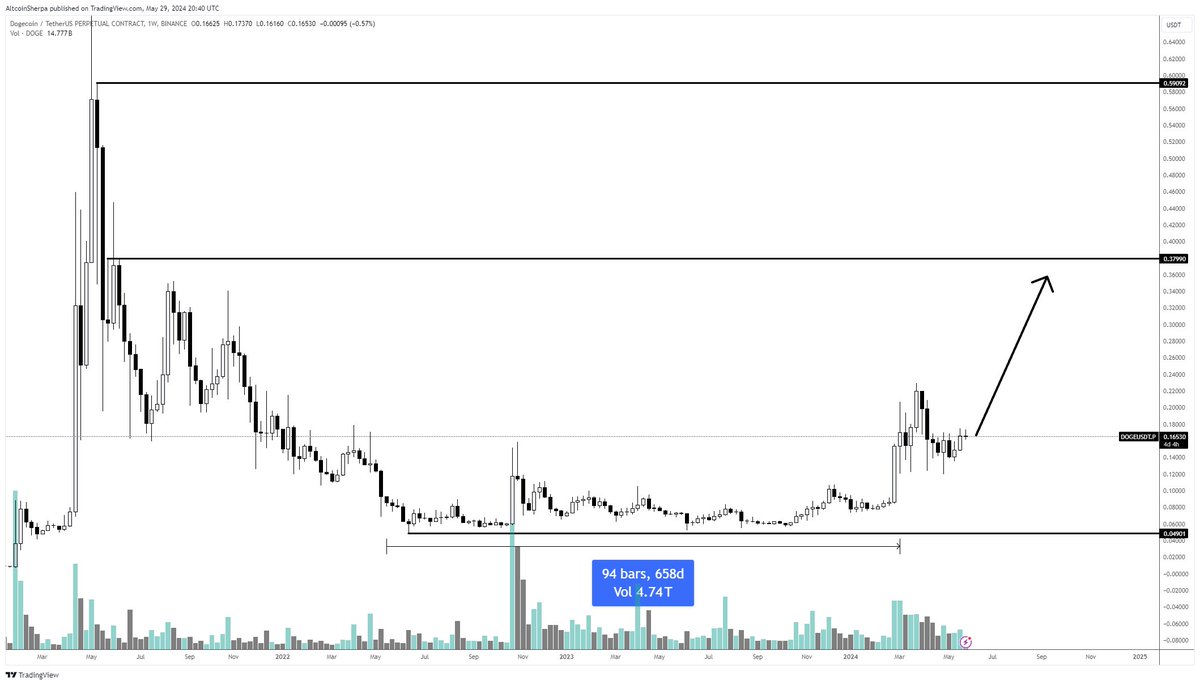 $DOGE to $0.40 is 1 of the safest trades you can make this cycle IMO.

-Retail eventually going to buy it up 
-All it takes is 1 retarded Elon tweet to blow it up
-Has great liquidity/low downside relative to other memes
-Prob outperforms a lot of other shitcoins 

*I don't have