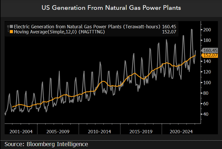 US gas-fired power generation has been steadily marching higher -- for decades now. We think emergent demand from AI &amp; data centers could reinforce this trend.

Make sure to check out our research highlighting the intersection of AI &amp; energy-demand. #gas #ongt #eft