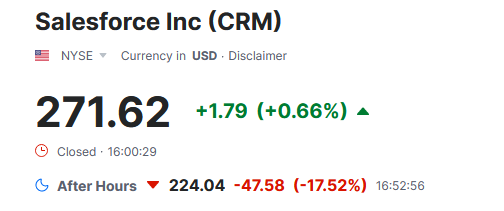Ouch. $CRM drops by 17% in the aftermarket after revenue miss and weak forecast!