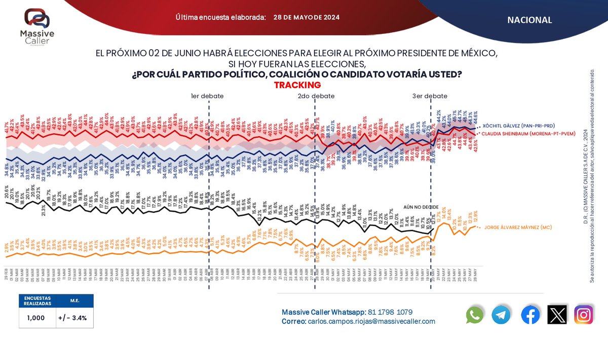 Así se llega al último día de campaña. #XochitlGálvezPresidenta