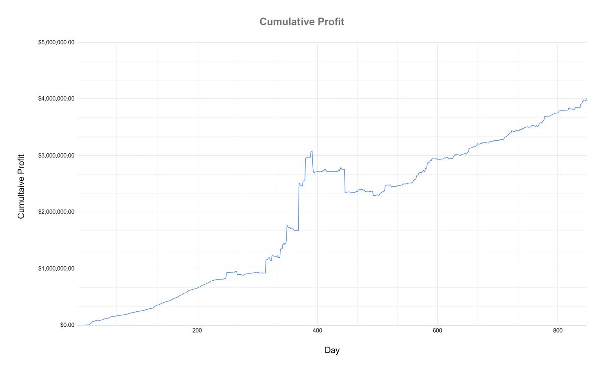 Today is also an exciting day for another reason: after today's wins I just passed $4,000,000 in net career profits. 📈 The fact that I can make this much while traveling for weeks at a time and hanging out with awesome people is something I will never take for granted. So