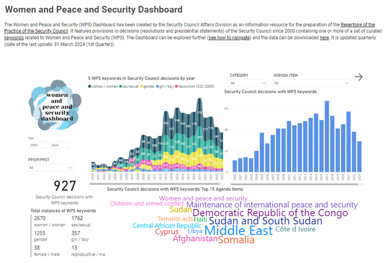 Yesterday, @UN Security Council held a debate on 'Maintenance of international peace and security: The role of women and young people'. Explore #UNSCAD interactive dashboard to learn more about WPS-related decisions of the 🇺🇳 Security Council since 2000: un.org/securitycounci…