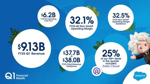 Salesforce Growth: FY25 $38.0B (guidance) FY24 $34.9B FY23 $31.4B FY22 $26.5B FY21 $21.3B FY20 $17.1B FY19 $13.3B FY18 $10.5B FY17 $8.4B FY16 $6.7B FY15 $5.4B FY14 $4.1B Salesforce Margin: FY25 32.5% (guidance) FY24 30.5% FY23 22.5% FY22 18.7% FY21 17.7% FY20 16.8%