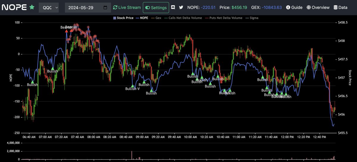 NOPE SIGNALS RESULTS May 29:   

$SPY:  6/7 bullish signals, 2/2 bearish signals
$QQQ: 11/18 bullish signals, 1/2 bearish signals

Check nopechart.com for premium signals + info

Note: Nopechart will have a big update coming in June.