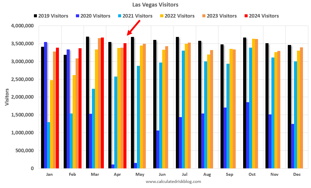 Las Vegas April 2024: Visitor Traffic Up 3.8% YoY; Convention Traffic Up 36% calculatedriskblog.com/2024/05/las-ve…