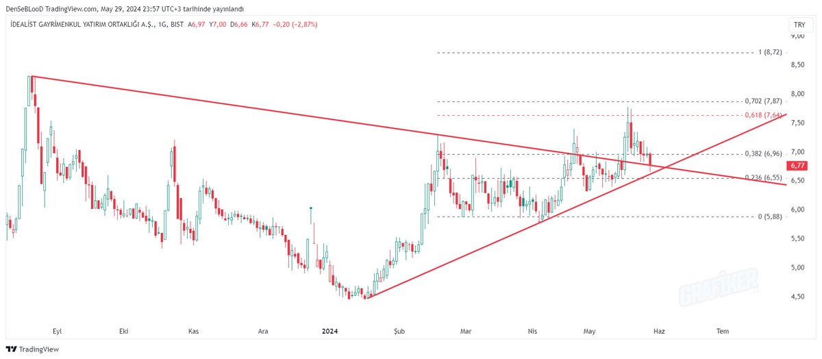 #ıdgyo #Borsa

0.618 den satış gelmiş ..
Şimdi tam destekte kapanış görüyoruz . Yarın tekrar yukarı dönüş görürsek bi kez daha deneme gelecektir.