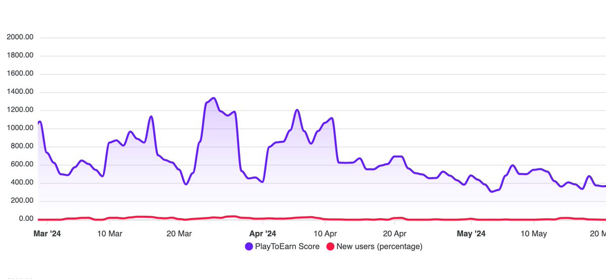 It's a shame how actually decent games like @EOTH_OpenWorld aren't getting any new users anymore. 

The easiest wau to gain back the lost momentum is by leveraging a gaming platform like @G7_DAO and potentially onboarding some their users.