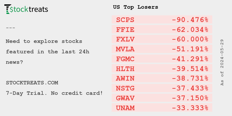 US Top Losers
$SCPS -90.480%
$FFIE -62.030% (PRIVATE PLACEMENT)
$FXLV -60.000%
$MVLA -51.190%
$FGMC -41.290%
#stocks #stockmarket #stockstowatch