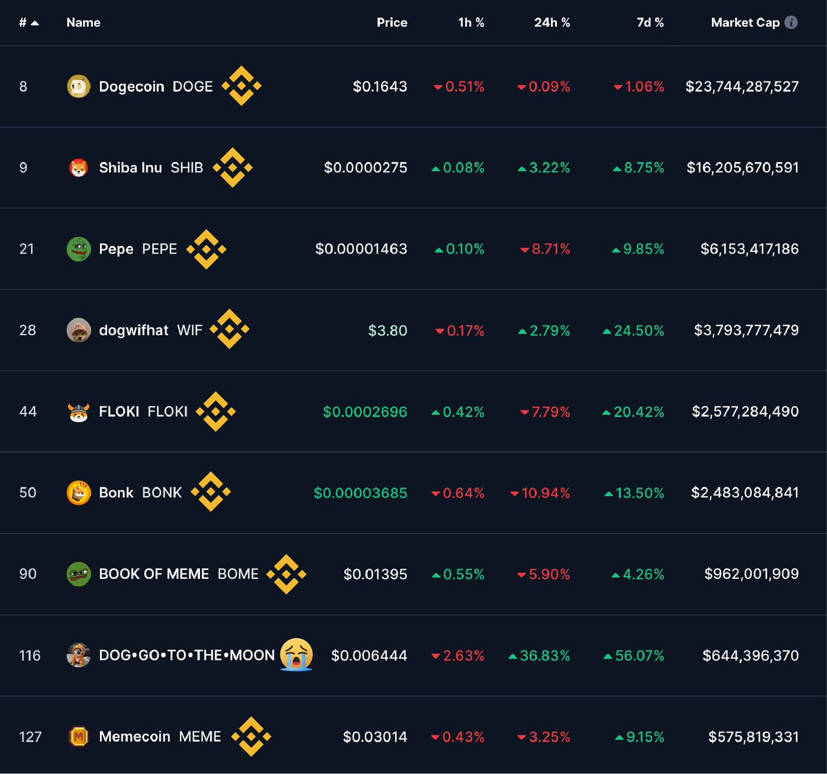 Every memecoin in this image has a @binance listing and multiple other Tier 1 CEX listings except $DOG $DOG has zero Tier 1 CEX listings but is still hanging in there with all of the top memecoins Imagine what happens when we finally get listed on even one Tier 1 CEX