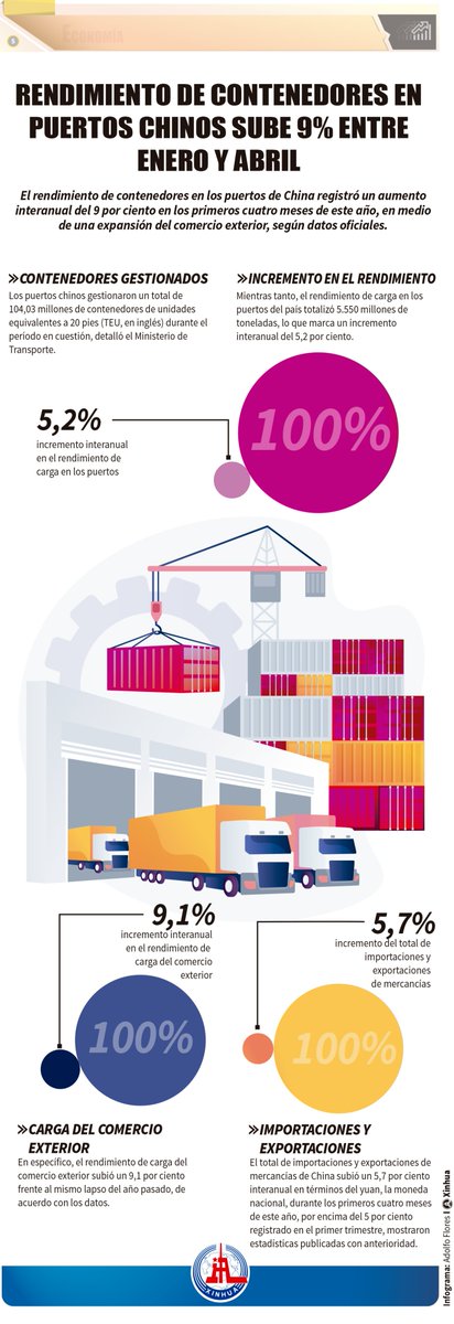El rendimiento de contenedores en los #puertos de #China registró un aumento interanual del 9% en los primeros cuatro meses de este 2024, en medio de una expansión del comercio exterior.
#SobreChina 🇨🇳

Te compartimos los datos oficiales en nuestra #infografía del día 👇