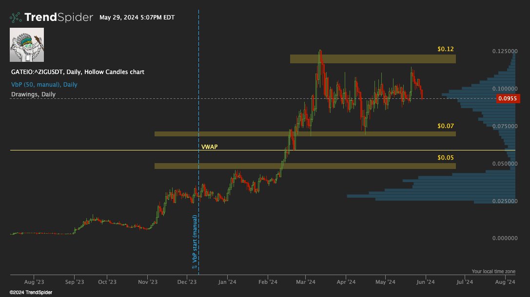 $ZIG following the plan, hasn't flipped $0.1 as support . Still plenty of time to accumulate. My fav area for buy will be $0.075. We are not so far away from zone. Lets see how $BTC behaves at $67k support.