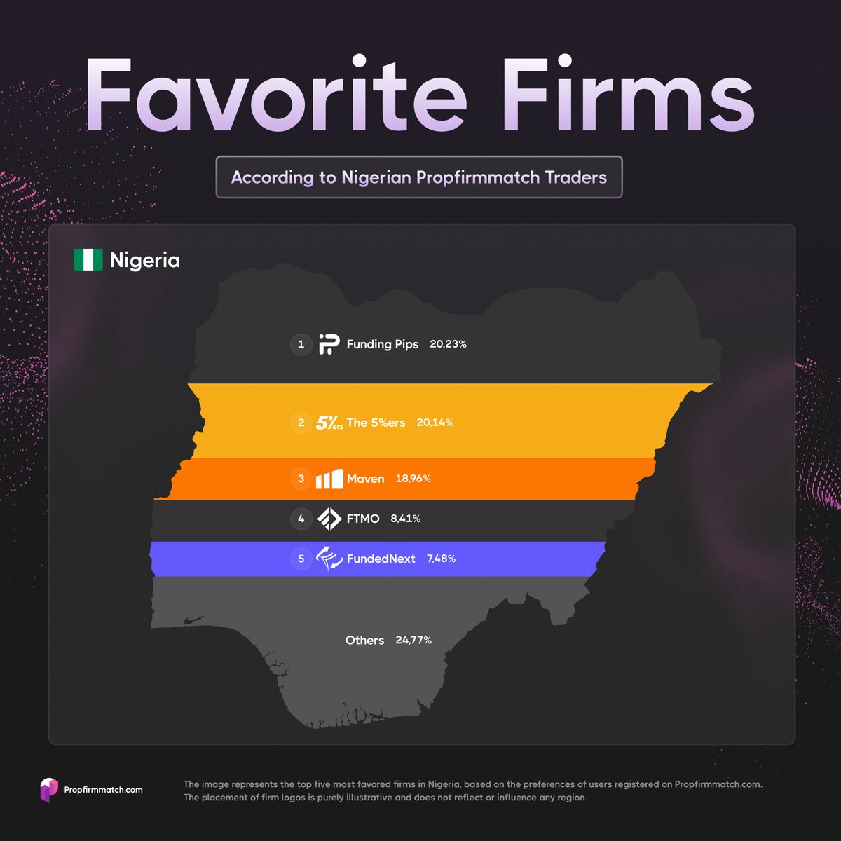 Nigerian Prop Firm Match Users' Favorite Firms 🇳🇬