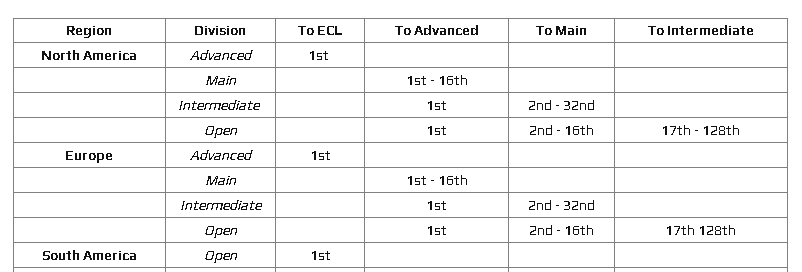 CSPortugues 🇵🇹 (@csportugues) on Twitter photo Cobertura completa dos Playoffs na <a href="/ESEA/">ESEA League</a> S49
Advanced
16-Avos-de-Final Upper-Bracket
#esmagaBOTS 2-0 #TNL
Oitavos-de-Final Upper-Bracket
#esmagaBOTS vs #RUBY
Intermediate
32-Avos-de-Final Upper-Bracket
30.5 19h30 <a href="/agency_clan/">Agency Clan</a> vs <a href="/NewD_eSport/">NewD eSport</a>
30.5 19h30 <a href="/abtesports_org/">ABT Esports</a> vs Cobertura completa dos Playoffs na <a href="/ESEA/">ESEA League</a> S49
Advanced
16-Avos-de-Final Upper-Bracket
#esmagaBOTS 2-0 #TNL
Oitavos-de-Final Upper-Bracket
#esmagaBOTS vs #RUBY
Intermediate
32-Avos-de-Final Upper-Bracket
30.5 19h30 <a href="/agency_clan/">Agency Clan</a> vs <a href="/NewD_eSport/">NewD eSport</a>
30.5 19h30 <a href="/abtesports_org/">ABT Esports</a> vs