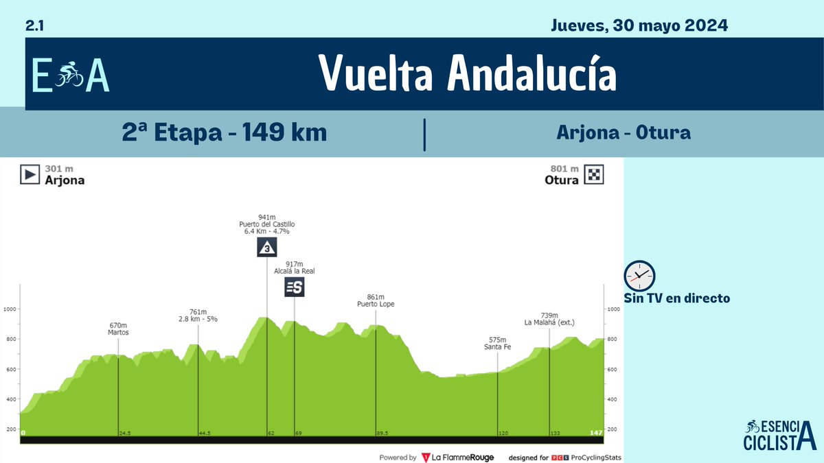 🇪🇸 Vuelta Andalucía - 2ª Etapa 📅 30/04/2024 🚩 Arjona 🏁 Otura 🚴‍ 149 km 📈 2.072 m (desnivel positivo) #EsenciaCiclista
