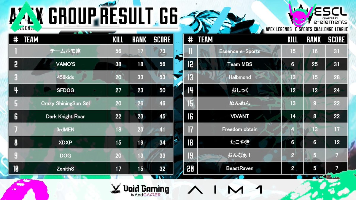 SEIZENEXT's tweet image. ⚡️ESCL⚡️
-G6
-CrazyShiningSun
-5th place 🔥
 #ESCL  #CSSWIN