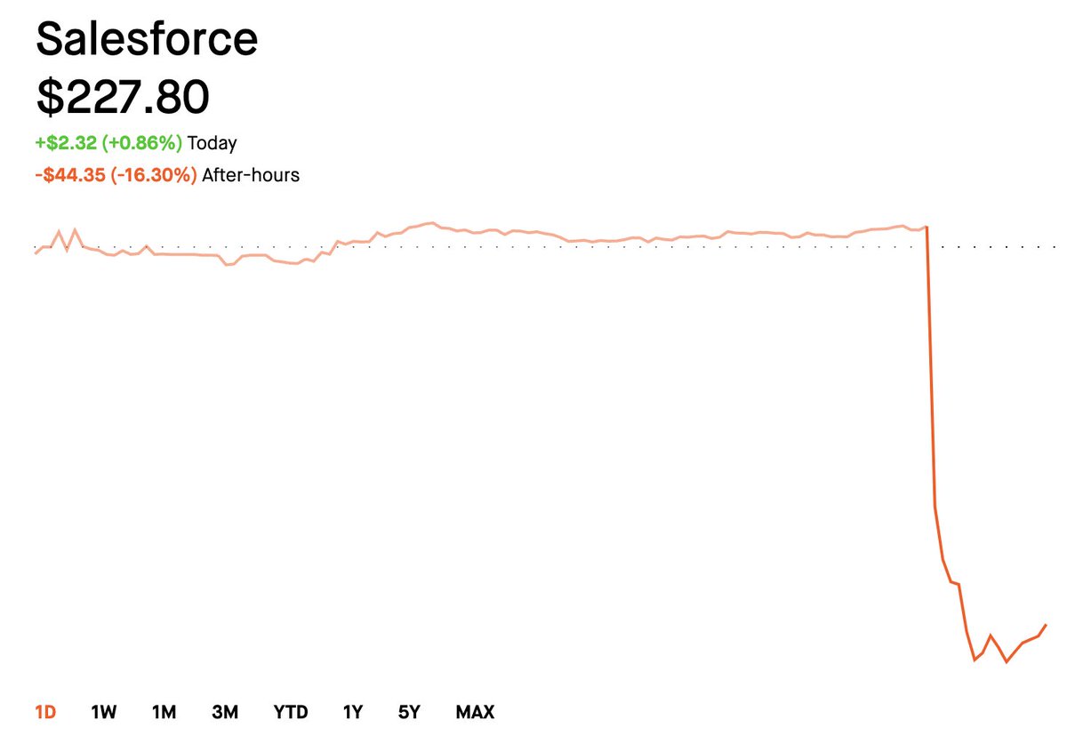 Salesforce down 16% as investors all collectively realize that no one knows what this company does.