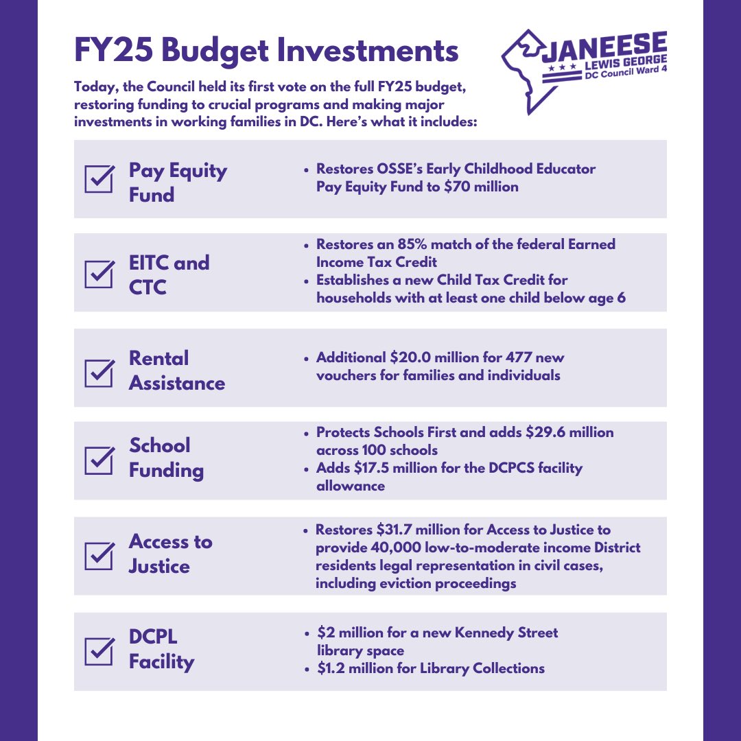 The business of the people was done at the DC Council today. We took our first vote on the FY25 budget, reversing cuts and funding crucial programs. These investments will strengthen our communities, helping working families the most. 

Here are some of the highlights:
