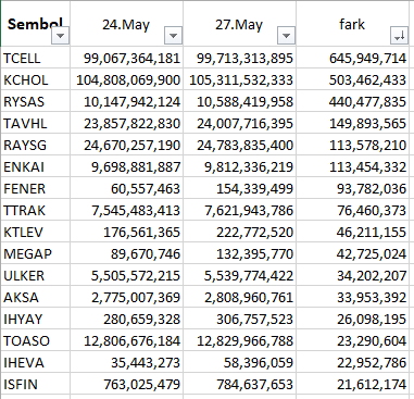 27/05 tarihli takas verisine göre Yabancının en çok para yatırdığı hisseler. Grafik bakınız güzel hisseler var bence. #raysg & #rysas çok gözüme batıyorsunuz 😀.Biz #enkai nin sipariş 'kap'ını yeni öğrendik bağzı arkadaşlar çoktan takasa bile sokmuşlar 🤬.#ktlev #ulker 👍