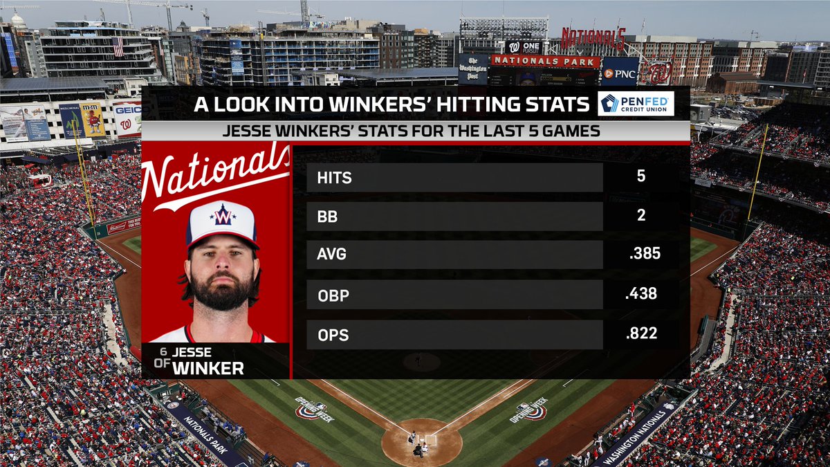 Nationals on MASN (@masnnationals) on Twitter photo Check out Jesse Winker's stats from his last five games!
Presented by <a href="/PenFed/">PenFed Credit Union</a>. Great rates for everyone at PenFed.org. Check out Jesse Winker's stats from his last five games!
Presented by <a href="/PenFed/">PenFed Credit Union</a>. Great rates for everyone at PenFed.org.