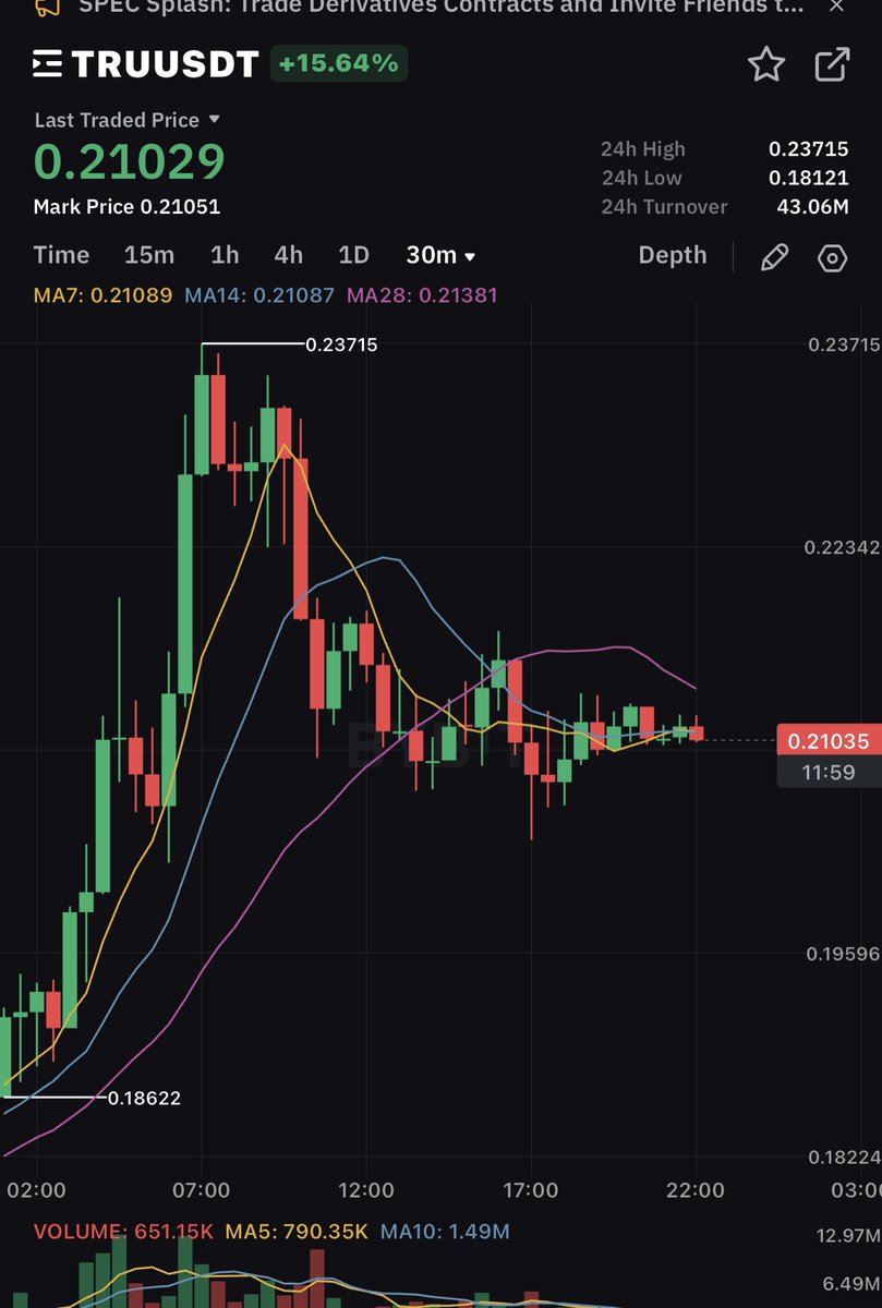 Called $TRU at $0.082 😌 it’s done 250%+ increase 
see you at $1 soon

#polyx #tru #rwa