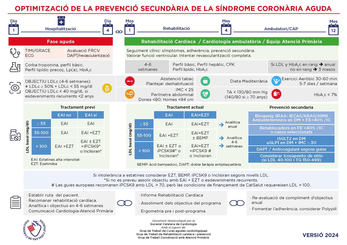 Optimització de la prevenció secundària de la Síndrome Coronària Aguda: infografia actualitzada pels GT de cures agudes, rehabilitació cardíaca i coordinació cardio-primària @catcardio @randreariba_rut @miguelcainzos23 @CarlesFalces @rfreixap @rhcips @CAMFiC #CatCardioCongres36