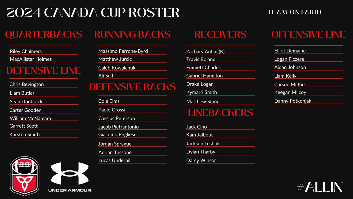 We are excited to unveil the U18 Male Tackle Top 40 that has been invited to represent Ontario in Regina, SK this summer after months of hard work from all our athletes, coaches, and volunteers throughout the entire evaluation process.

More: footballontario.net/2024/05/29/foo…

#ALLIN