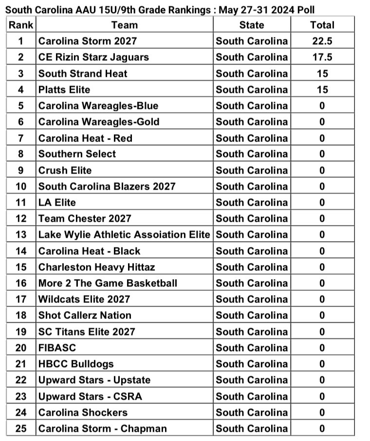 South Carolina 15U/9th Grade @AAU_Basketball Rankings