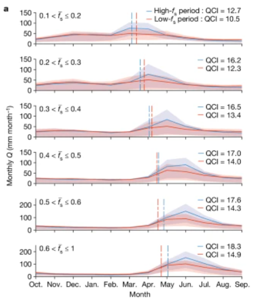 rosswoodskiwi's tweet photo. New paper on NH climate change, snow and seasonal river flow, led by Juntai Han and Ziwei Liu at @Tsinghua_Uni https://t.co/Ss9xycP6j8
Although snowmelt is coming earlier as climate warms, seasonal flows are typically LATER in places with snow fractions up to 40%      /1 https://t.co/6uyw8txln2