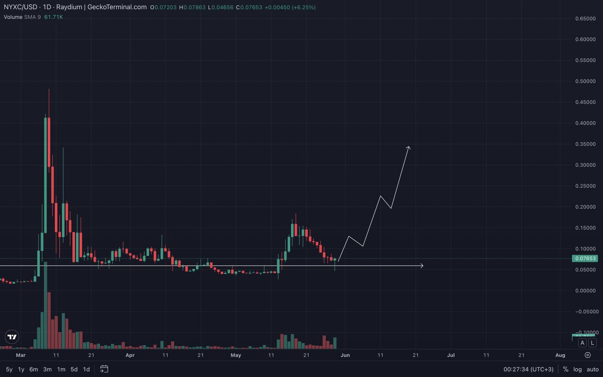 Roccoswh's tweet photo. #Nyxc 0.055 üzeri kaldıkça ilk hedef 0.35$

herhangi anormal bir durum yok..

Kısa hedef 0.35$

Orta vade hedef 2$

$NYXC #Nyxcsol #Sol https://t.co/w5sAIs6oUS
