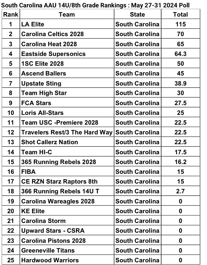 South Carolina 14U/8th Grade @AAU_Basketball Rankings