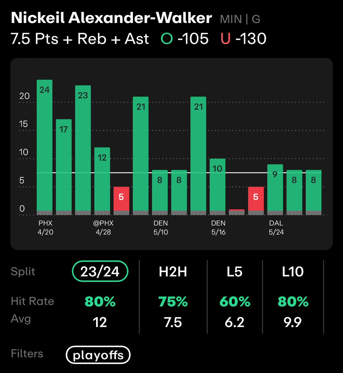 🔥5/30 NBA Playoff Picks OTD🔥
📈May: +83.9u

-🌟Mike Conley o2.5 reb (-148 FD)
-💎Luka Doncic o8.5 reb (-180 ESPN)
-💎Nickeil Alexander-Walker o7.5 PRA (-105 ESPN)
-Rudy Gobert u11.5 reb (-136 FD)
-Nickeil Alexander-Walker o3.5 pts (-140 ESPN)
-Anthony Edwards u29.5 (-140 ESPN)